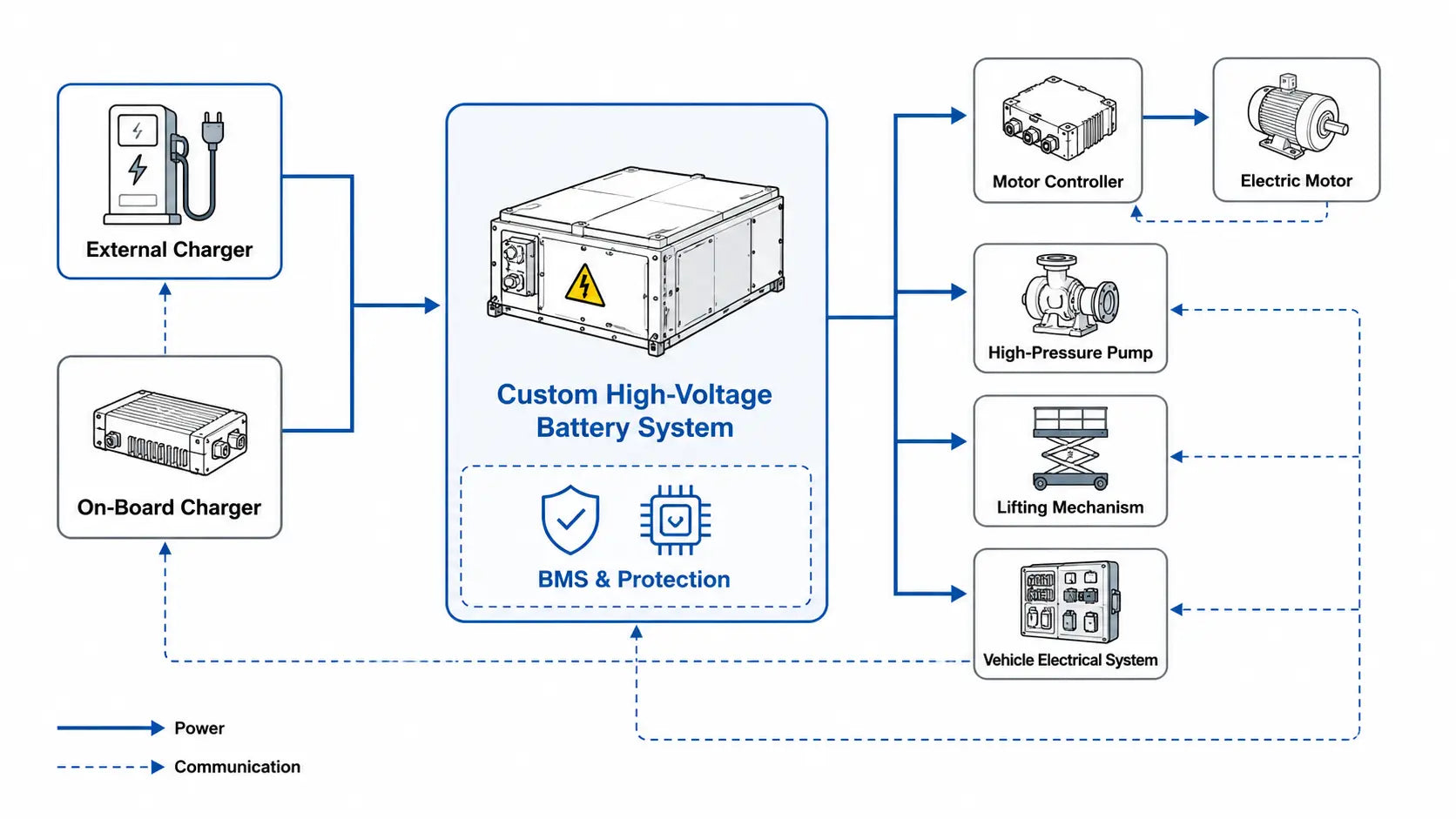 Professional industrial battery system integration block diagram showing external charger, on-board charger, custom high-voltage battery system, BMS and protection, motor controller, electric motor, high-pressure pump, lifting mechanism, and vehicle electrical system. Clean white background, simple engineering icons, clear arrows, minimal text