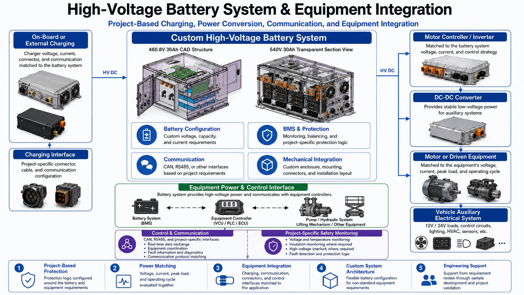 Diagram showing a custom high-voltage battery system integrated with charging equipment, power converters, motors, pump systems, lifting mechanisms, communication interfaces, and vehicle electrical systems.